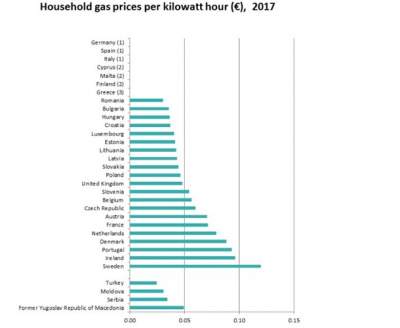 Обнародованы цены на электроэнергию и газ в странах ЕС