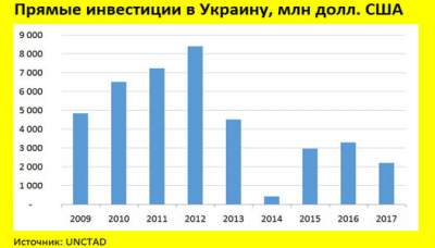В Украине существенно упал уровень инвестиций
