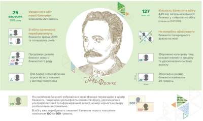 НБУ ввел в обращение обновленную банкноту номиналом 20 гривен