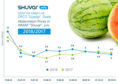 Украина побила трехлетний рекорд по экспорту арбузов