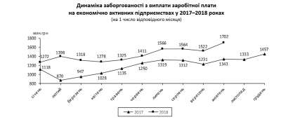 Сумма задолженности по выплате зарплат в Украине выросла