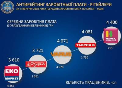 Стало известно, сколько получают работники в украинских супермаркетах