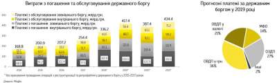 Украина за год должна выплатить 14 миллиардов долларов госдолга